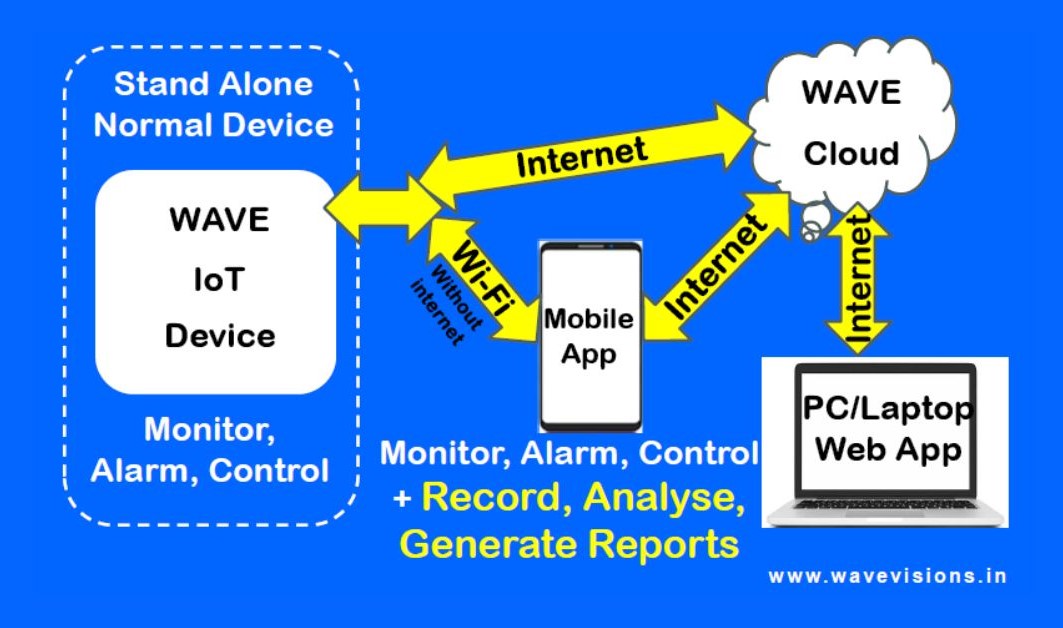 Normal Device vs IOT Device